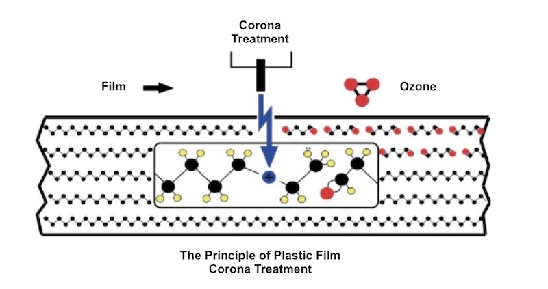 Comment le film plastique TPU doit-il être traité Corona ?