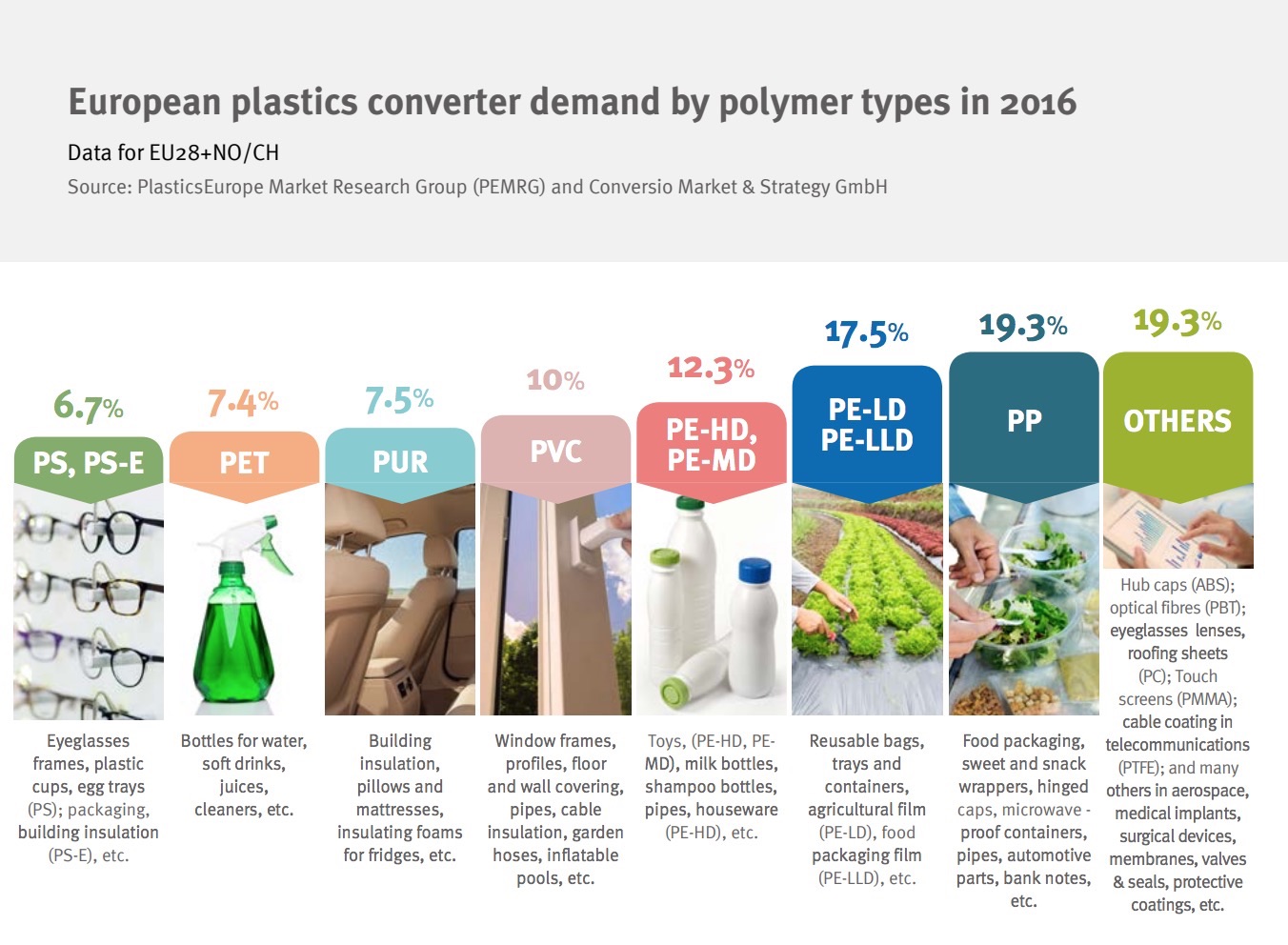 La part du PVC parmi tous les plastiques